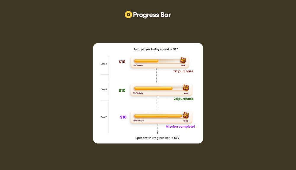 Progress Blog Appcharge Blog | Introducing Progress Bar: A Proven Way to Lift Web ...